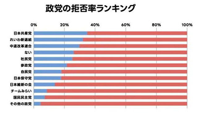 【悲報】中道改革連合(ﾁｭﾄﾞｶｸ)「やっぱ新しい政党作るわ！！！名前考えてくれ！！！！！！！」 | 【悲報】中道改革連合(ﾁｭﾄﾞｶｸ)「やっぱ新しい政党作るわ！！！名前考えてくれ！！！！！！！」 | やっちまった速報(画像04105849585785_2)
