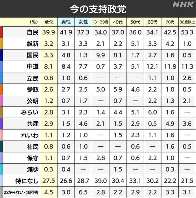 【悲報】中道改革連合(ﾁｭﾄﾞｶｸ)「やっぱ新しい政党作るわ！！！名前考えてくれ！！！！！！！」 | 【悲報】中道改革連合(ﾁｭﾄﾞｶｸ)「やっぱ新しい政党作るわ！！！名前考えてくれ！！！！！！！」 | 【悲報】中道改革連合(ﾁｭﾄﾞｶｸ)「やっぱ新しい政党作るわ！！！名前考えてくれ！！！！！！！」 | 【悲報】中道改革連合(ﾁｭﾄﾞｶｸ)「やっぱ新しい政党作るわ！！！名前考えてくれ！！！！！！！」 | 【悲報】中道改革連合(ﾁｭﾄﾞｶｸ)「やっぱ新しい政党作るわ！！！名前考えてくれ！！！！！！！」 | やっちまった速報(画像04105850615106_5)