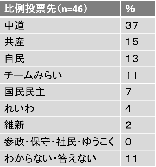 【悲報】中道改革連合(ﾁｭﾄﾞｶｸ)「やっぱ新しい政党作るわ！！！名前考えてくれ！！！！！！！」 | 【悲報】中道改革連合(ﾁｭﾄﾞｶｸ)「やっぱ新しい政党作るわ！！！名前考えてくれ！！！！！！！」 | 【悲報】中道改革連合(ﾁｭﾄﾞｶｸ)「やっぱ新しい政党作るわ！！！名前考えてくれ！！！！！！！」 | 【悲報】中道改革連合(ﾁｭﾄﾞｶｸ)「やっぱ新しい政党作るわ！！！名前考えてくれ！！！！！！！」 | 【悲報】中道改革連合(ﾁｭﾄﾞｶｸ)「やっぱ新しい政党作るわ！！！名前考えてくれ！！！！！！！」 | 【悲報】中道改革連合(ﾁｭﾄﾞｶｸ)「やっぱ新しい政党作るわ！！！名前考えてくれ！！！！！！！」 | 【悲報】中道改革連合(ﾁｭﾄﾞｶｸ)「やっぱ新しい政党作るわ！！！名前考えてくれ！！！！！！！」 | やっちまった速報(画像04105851317399_7)