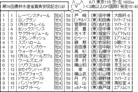 【競馬予想】[5]第76回安田記念(GⅠ) /2026 | 【競馬予想】[5]第76回安田記念(GⅠ) /2026 | やっちまった速報(画像07012912971986_2)