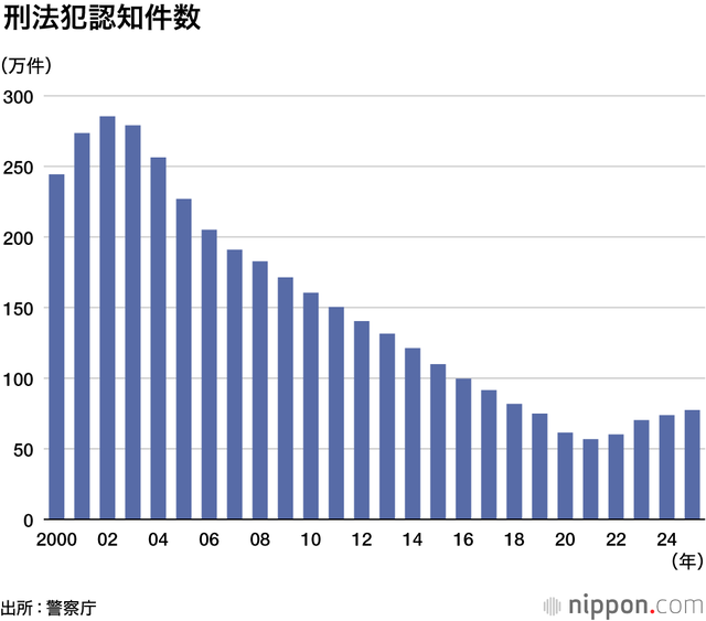 【悲報】愛国者「治安の良い生活の為なら『少し不便な50年前の日本』に戻ってもいい」5.8万いいねwwwwwwww | 【悲報】愛国者「治安の良い生活の為なら『少し不便な50年前の日本』に戻ってもいい」5.8万いいねwwwwwwww | 【悲報】愛国者「治安の良い生活の為なら『少し不便な50年前の日本』に戻ってもいい」5.8万いいねwwwwwwww | 【悲報】愛国者「治安の良い生活の為なら『少し不便な50年前の日本』に戻ってもいい」5.8万いいねwwwwwwww | 【悲報】愛国者「治安の良い生活の為なら『少し不便な50年前の日本』に戻ってもいい」5.8万いいねwwwwwwww | 【悲報】愛国者「治安の良い生活の為なら『少し不便な50年前の日本』に戻ってもいい」5.8万いいねwwwwwwww | 【悲報】愛国者「治安の良い生活の為なら『少し不便な50年前の日本』に戻ってもいい」5.8万いいねwwwwwwww | 【悲報】愛国者「治安の良い生活の為なら『少し不便な50年前の日本』に戻ってもいい」5.8万いいねwwwwwwww | 【悲報】愛国者「治安の良い生活の為なら『少し不便な50年前の日本』に戻ってもいい」5.8万いいねwwwwwwww | 【悲報】愛国者「治安の良い生活の為なら『少し不便な50年前の日本』に戻ってもいい」5.8万いいねwwwwwwww | 【悲報】愛国者「治安の良い生活の為なら『少し不便な50年前の日本』に戻ってもいい」5.8万いいねwwwwwwww | やっちまった速報(画像11024841737205_11)