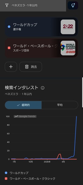 【悲報】ワイ野球ファン、ワールドカップの盛り上がりが羨ましすぎて咽び泣く | 【悲報】ワイ野球ファン、ワールドカップの盛り上がりが羨ましすぎて咽び泣く | やっちまった速報(画像21201904411805_2)