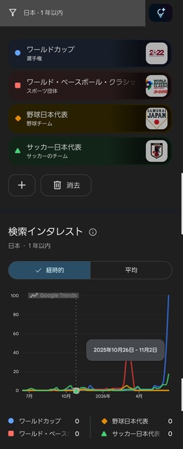 【悲報】ワイ野球ファン、ワールドカップの盛り上がりが羨ましすぎて咽び泣く | 【悲報】ワイ野球ファン、ワールドカップの盛り上がりが羨ましすぎて咽び泣く | 【悲報】ワイ野球ファン、ワールドカップの盛り上がりが羨ましすぎて咽び泣く | やっちまった速報(画像21201904938297_3)