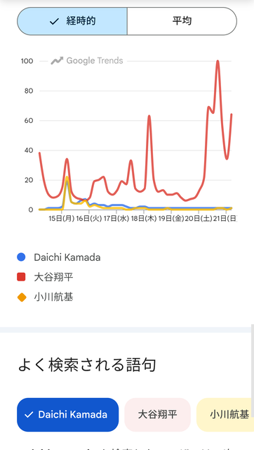 【悲報】ワイ野球ファン、ワールドカップの盛り上がりが羨ましすぎて咽び泣く | 【悲報】ワイ野球ファン、ワールドカップの盛り上がりが羨ましすぎて咽び泣く | 【悲報】ワイ野球ファン、ワールドカップの盛り上がりが羨ましすぎて咽び泣く | 【悲報】ワイ野球ファン、ワールドカップの盛り上がりが羨ましすぎて咽び泣く | やっちまった速報(画像21201905510382_4)