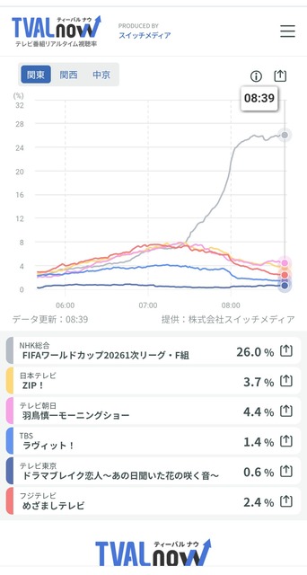 【実況振り返り】ワールドカップ 日本vsスウェーデン、1-1引き分け！日本は2位通過ｗｗｗｗｗｗｗｗｗｗ | 【実況振り返り】ワールドカップ 日本vsスウェーデン、1-1引き分け！日本は2位通過ｗｗｗｗｗｗｗｗｗｗ | 【実況振り返り】ワールドカップ 日本vsスウェーデン、1-1引き分け！日本は2位通過ｗｗｗｗｗｗｗｗｗｗ | 【実況振り返り】ワールドカップ 日本vsスウェーデン、1-1引き分け！日本は2位通過ｗｗｗｗｗｗｗｗｗｗ | 【実況振り返り】ワールドカップ 日本vsスウェーデン、1-1引き分け！日本は2位通過ｗｗｗｗｗｗｗｗｗｗ | 【実況振り返り】ワールドカップ 日本vsスウェーデン、1-1引き分け！日本は2位通過ｗｗｗｗｗｗｗｗｗｗ | 【実況振り返り】ワールドカップ 日本vsスウェーデン、1-1引き分け！日本は2位通過ｗｗｗｗｗｗｗｗｗｗ | 【実況振り返り】ワールドカップ 日本vsスウェーデン、1-1引き分け！日本は2位通過ｗｗｗｗｗｗｗｗｗｗ | 【実況振り返り】ワールドカップ 日本vsスウェーデン、1-1引き分け！日本は2位通過ｗｗｗｗｗｗｗｗｗｗ | 【実況振り返り】ワールドカップ 日本vsスウェーデン、1-1引き分け！日本は2位通過ｗｗｗｗｗｗｗｗｗｗ | 【実況振り返り】ワールドカップ 日本vsスウェーデン、1-1引き分け！日本は2位通過ｗｗｗｗｗｗｗｗｗｗ | 【実況振り返り】ワールドカップ 日本vsスウェーデン、1-1引き分け！日本は2位通過ｗｗｗｗｗｗｗｗｗｗ | 【実況振り返り】ワールドカップ 日本vsスウェーデン、1-1引き分け！日本は2位通過ｗｗｗｗｗｗｗｗｗｗ | 【実況振り返り】ワールドカップ 日本vsスウェーデン、1-1引き分け！日本は2位通過ｗｗｗｗｗｗｗｗｗｗ | 【実況振り返り】ワールドカップ 日本vsスウェーデン、1-1引き分け！日本は2位通過ｗｗｗｗｗｗｗｗｗｗ | 【実況振り返り】ワールドカップ 日本vsスウェーデン、1-1引き分け！日本は2位通過ｗｗｗｗｗｗｗｗｗｗ | やっちまった速報(画像26111857572219_16)