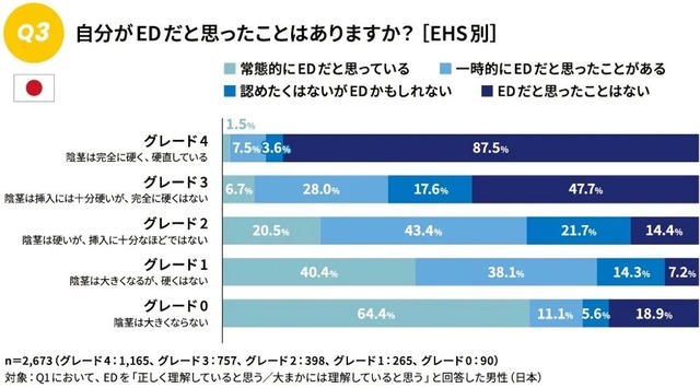 【悲報】日本人男さん、半数が自覚なしEDだった | 【悲報】日本人男さん、半数が自覚なしEDだった | やっちまった速報(画像05040424280652_2)