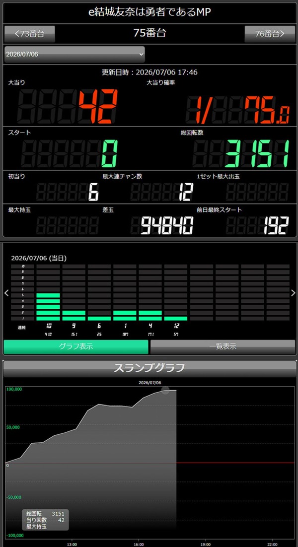 【新台】サンセイ「e結城友奈は勇者である 極限7500」5ch実戦感想&評価まとめ!コンプリート報告多数!「出せそうな気がするし右打ち面白い」「一撃の瞬間に全てが詰まってる」等 | 【新台】サンセイ「e結城友奈は勇者である 極限7500」5ch実戦感想&評価まとめ!コンプリート報告多数!「出せそうな気がするし右打ち面白い」「一撃の瞬間に全てが詰まってる」等 | やっちまった速報(画像09190530765199_2) 【新台】サンセイ「e結城友奈は勇者である 極限7500」5ch実戦感想&評価まとめ!コンプリート報告多数!「出せそうな気がするし右打ち面白い」「一撃の瞬間に全てが詰まってる」等 | 【新台】サンセイ「e結城友奈は勇者である 極限7500」5ch実戦感想&評価まとめ!コンプリート報告多数!「出せそうな気がするし右打ち面白い」「一撃の瞬間に全てが詰まってる」等 | やっちまった速報(画像09190530765199_2)