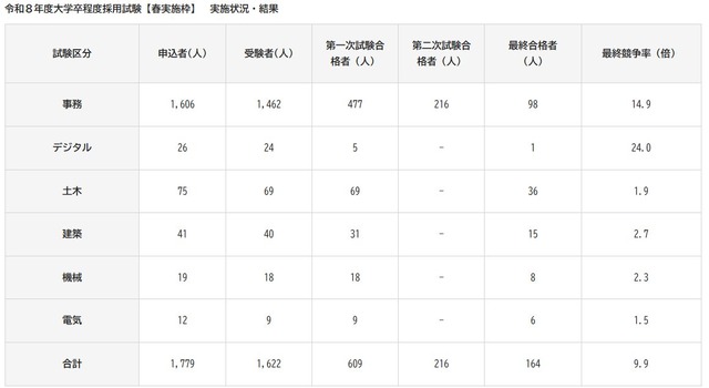 市役所「えー今日は市役所職員募集の締切ですけど」 | 市役所「えー今日は市役所職員募集の締切ですけど」 | 市役所「えー今日は市役所職員募集の締切ですけど」 | 市役所「えー今日は市役所職員募集の締切ですけど」 | 市役所「えー今日は市役所職員募集の締切ですけど」 | 市役所「えー今日は市役所職員募集の締切ですけど」 | 市役所「えー今日は市役所職員募集の締切ですけど」 | 市役所「えー今日は市役所職員募集の締切ですけど」 | 市役所「えー今日は市役所職員募集の締切ですけど」 | 市役所「えー今日は市役所職員募集の締切ですけど」 | やっちまった速報(画像10114434958703_10)