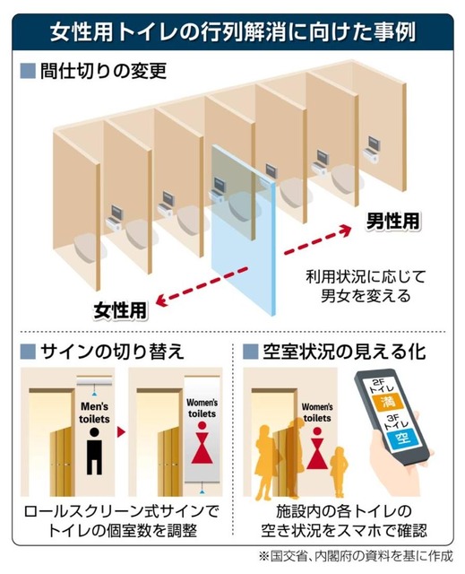 国土交通省「全国の公共施設の女子トイレの面積を男子トイレ以上にしろ。あとパウダールームつけろ」→炎上 | 国土交通省「全国の公共施設の女子トイレの面積を男子トイレ以上にしろ。あとパウダールームつけろ」→炎上 | 国土交通省「全国の公共施設の女子トイレの面積を男子トイレ以上にしろ。あとパウダールームつけろ」→炎上 | 国土交通省「全国の公共施設の女子トイレの面積を男子トイレ以上にしろ。あとパウダールームつけろ」→炎上 | やっちまった速報(10144427391541_4)