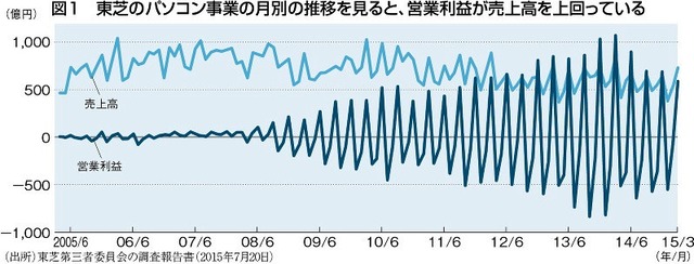 【悲報】東芝「東芝メモリ(キオクシア)を売却したのは大失敗だった・・・」 | 【悲報】東芝「東芝メモリ(キオクシア)を売却したのは大失敗だった・・・」 | やっちまった速報(12030046984666_2)