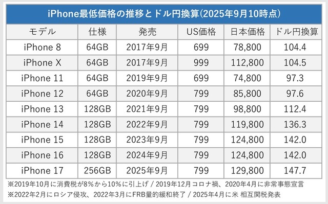【悲報】iPhoneさん、深夜に爆値上げ | 【悲報】iPhoneさん、深夜に爆値上げ | 【悲報】iPhoneさん、深夜に爆値上げ | 【悲報】iPhoneさん、深夜に爆値上げ | 【悲報】iPhoneさん、深夜に爆値上げ | 【悲報】iPhoneさん、深夜に爆値上げ | 【悲報】iPhoneさん、深夜に爆値上げ | 【悲報】iPhoneさん、深夜に爆値上げ | やっちまった速報(18195452607288_8)