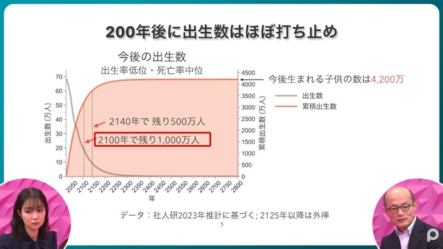 台湾、出生率が人類史上最低の0.69を記録wwwｗ | 台湾、出生率が人類史上最低の0.69を記録wwwｗ | 台湾、出生率が人類史上最低の0.69を記録wwwｗ | 台湾、出生率が人類史上最低の0.69を記録wwwｗ | やっちまった速報(19015455295299_4)