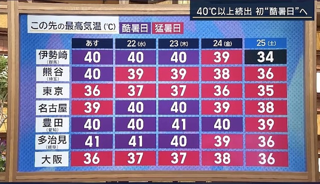 【悲報】岐阜県40度ｗｗｗｗｗｗｗｗｗｗｗｗ | 【悲報】岐阜県40度ｗｗｗｗｗｗｗｗｗｗｗｗ | 【悲報】岐阜県40度ｗｗｗｗｗｗｗｗｗｗｗｗ | 【悲報】岐阜県40度ｗｗｗｗｗｗｗｗｗｗｗｗ | 【悲報】岐阜県40度ｗｗｗｗｗｗｗｗｗｗｗｗ | やっちまった速報(21195456546295_5)