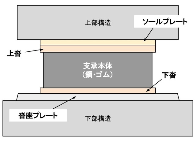 ネット民「地震で高速道路の桁が