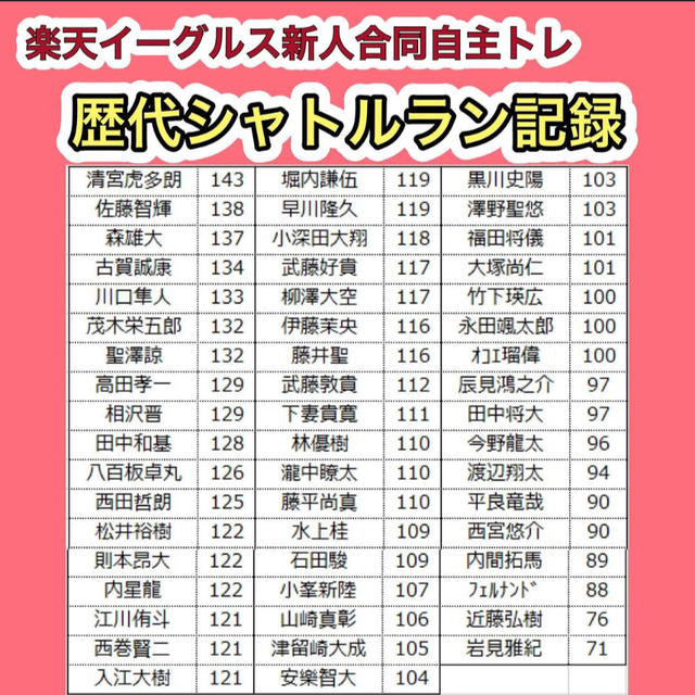彡(ﾟ)(ﾟ)「20mシャトルラン？高校時代に90回だったかな」「ワイは95回」「たしか100回くらいだったかな」 | 彡(ﾟ)(ﾟ)「20mシャトルラン？高校時代に90回だったかな」「ワイは95回」「たしか100回くらいだったかな」 | やっちまった速報(03065538548927_2)