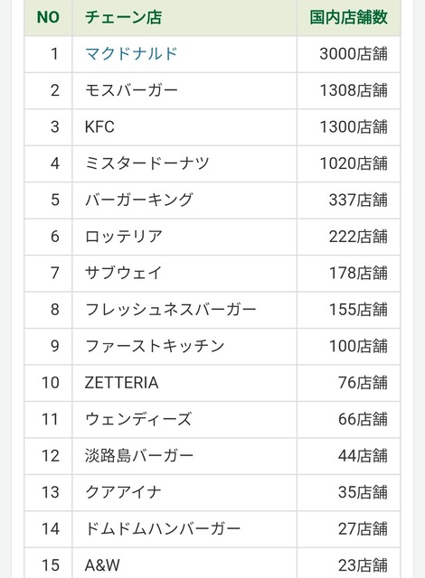 【画像】ドムドムバーガー、エイプリルフール並のとんでも新商品を販売してしまう | 【画像】ドムドムバーガー、エイプリルフール並のとんでも新商品を販売してしまう | 【画像】ドムドムバーガー、エイプリルフール並のとんでも新商品を販売してしまう | 【画像】ドムドムバーガー、エイプリルフール並のとんでも新商品を販売してしまう | 【画像】ドムドムバーガー、エイプリルフール並のとんでも新商品を販売してしまう | やっちまった速報(03194344945123_5)